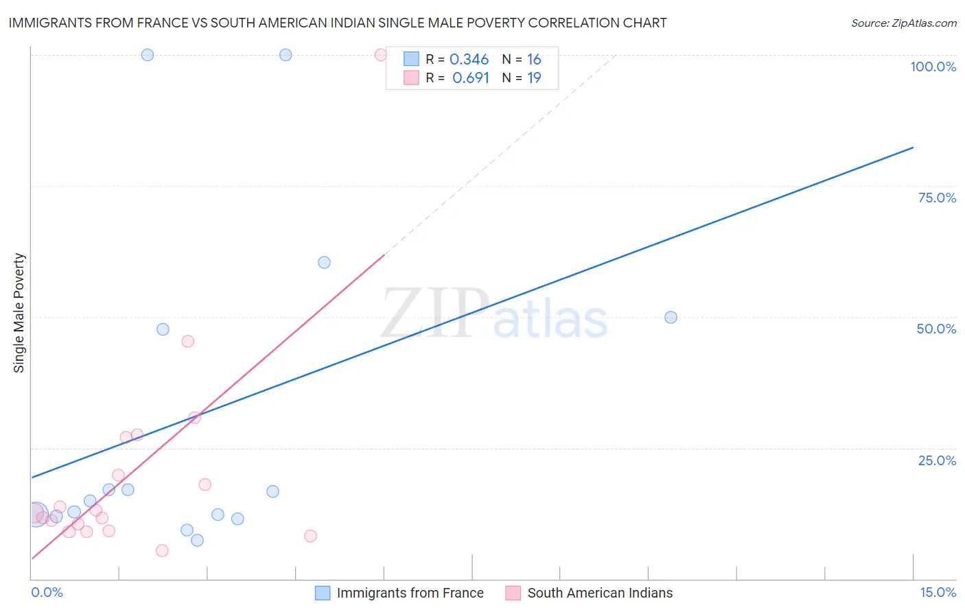 Immigrants from France vs South American Indian Single Male Poverty