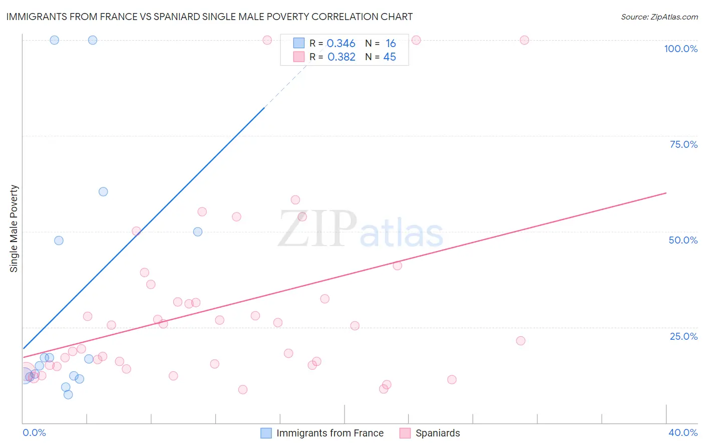 Immigrants from France vs Spaniard Single Male Poverty