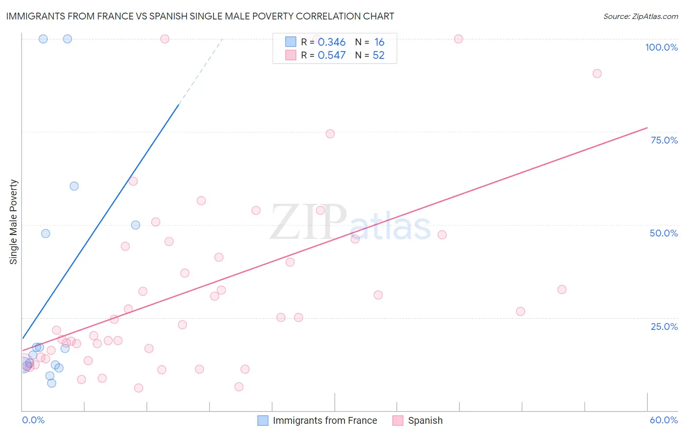 Immigrants from France vs Spanish Single Male Poverty