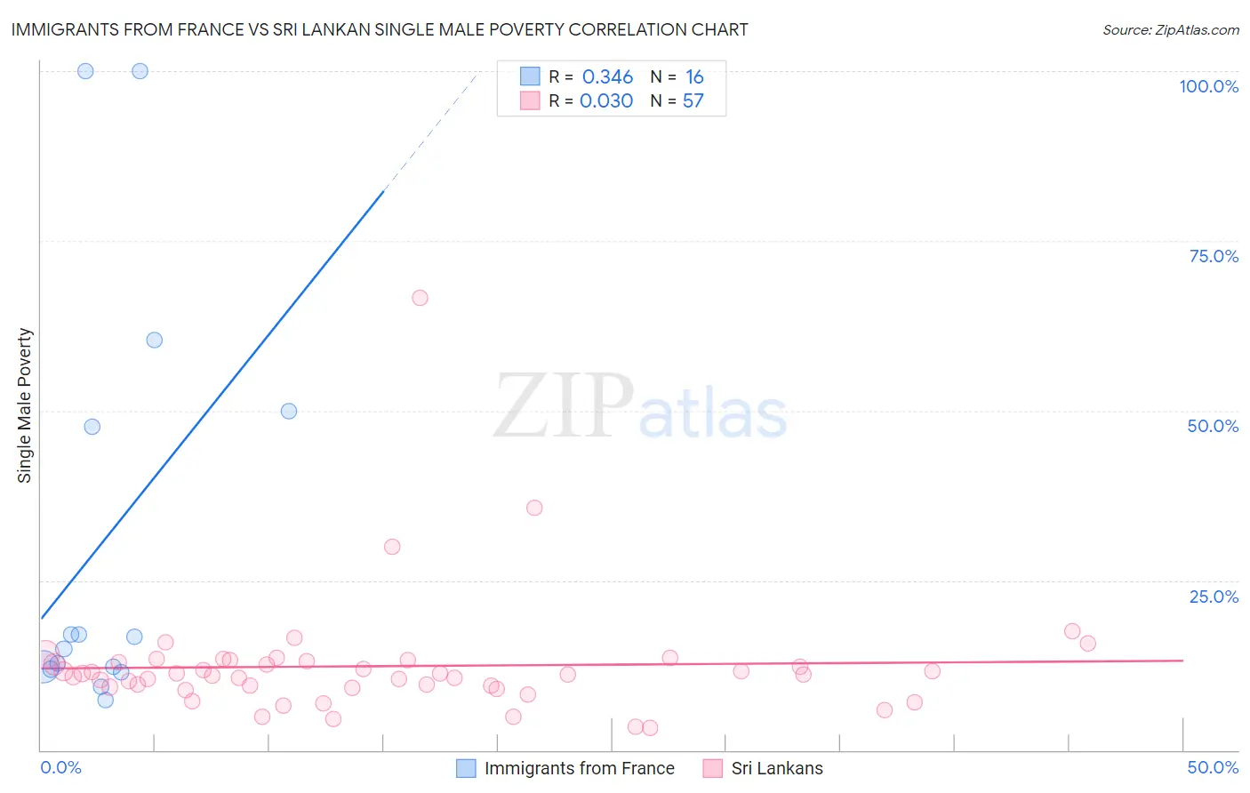 Immigrants from France vs Sri Lankan Single Male Poverty