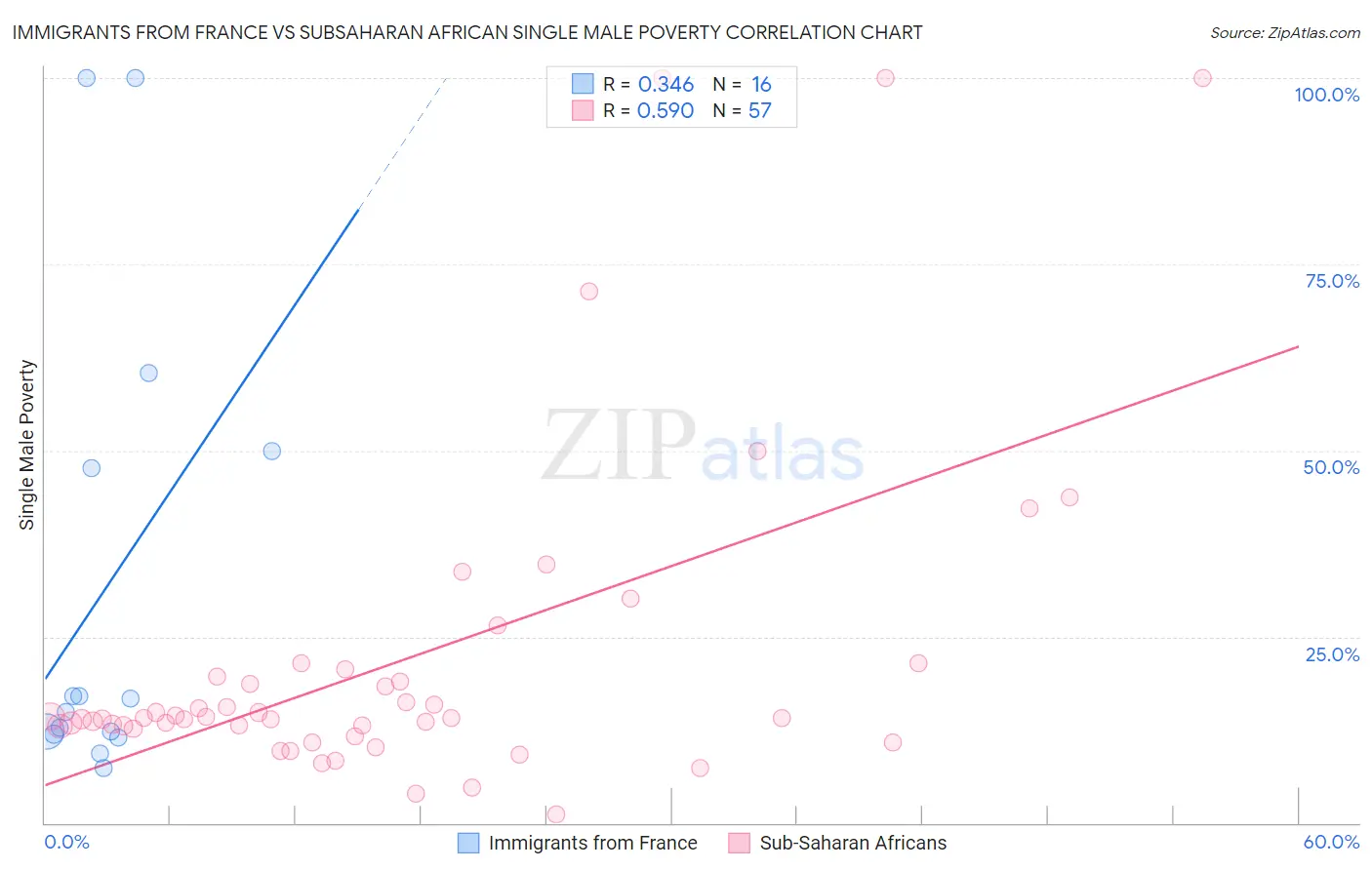 Immigrants from France vs Subsaharan African Single Male Poverty