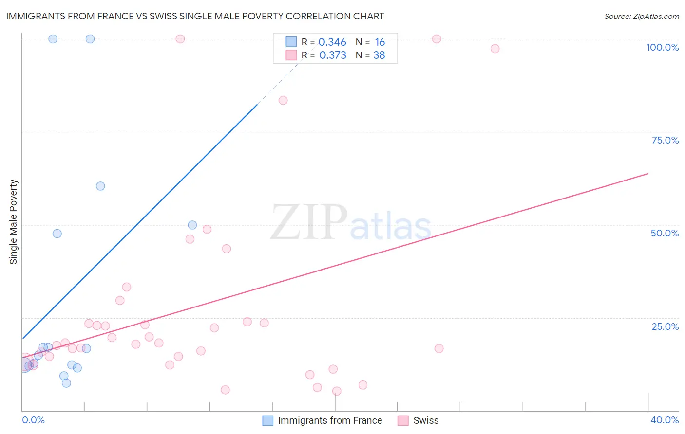 Immigrants from France vs Swiss Single Male Poverty