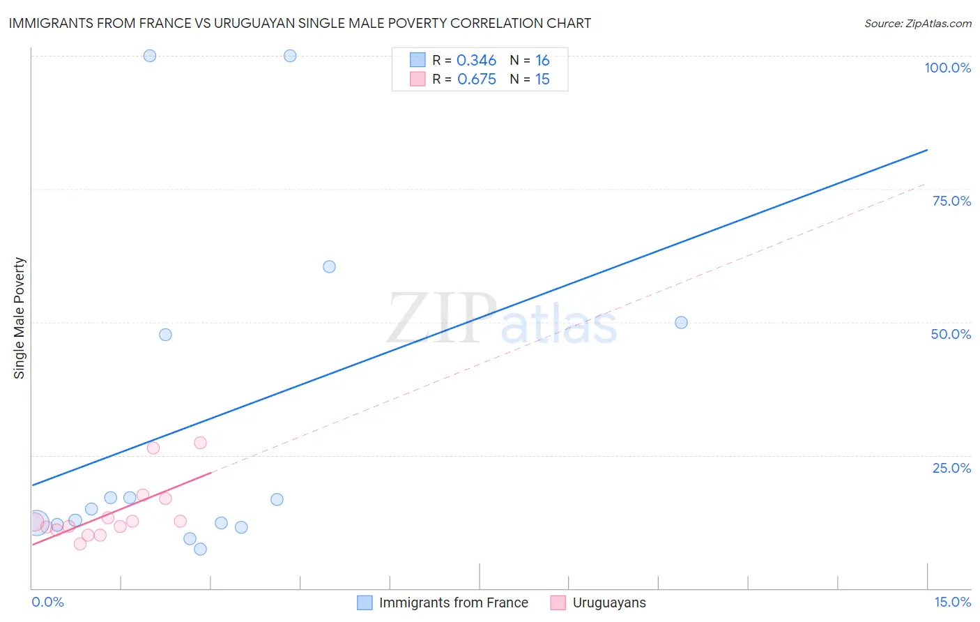 Immigrants from France vs Uruguayan Single Male Poverty