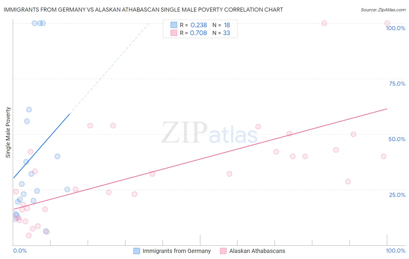 Immigrants from Germany vs Alaskan Athabascan Single Male Poverty