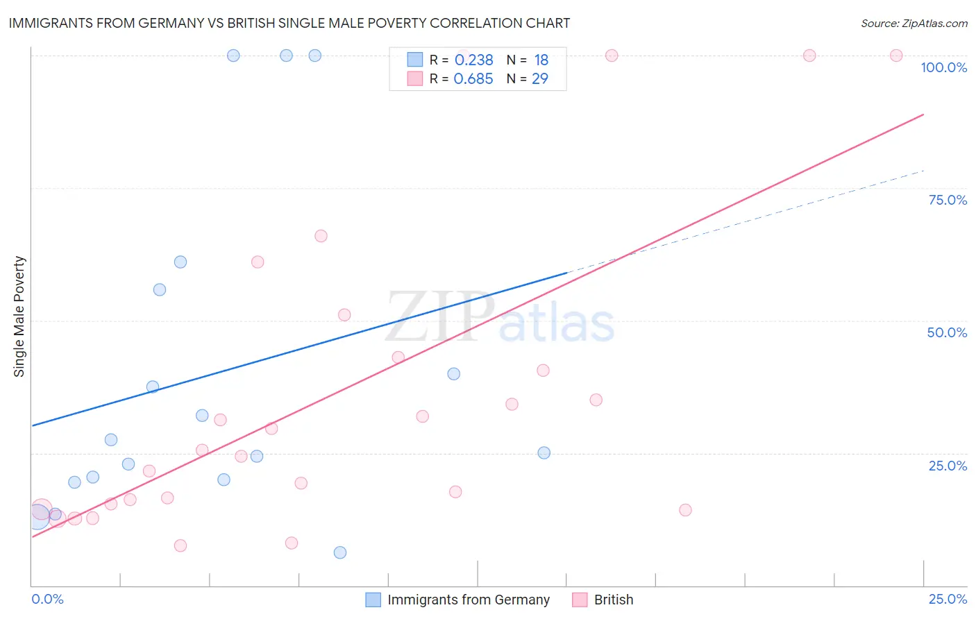 Immigrants from Germany vs British Single Male Poverty