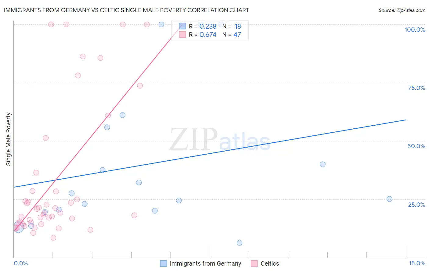 Immigrants from Germany vs Celtic Single Male Poverty