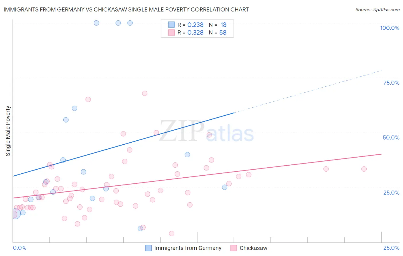 Immigrants from Germany vs Chickasaw Single Male Poverty