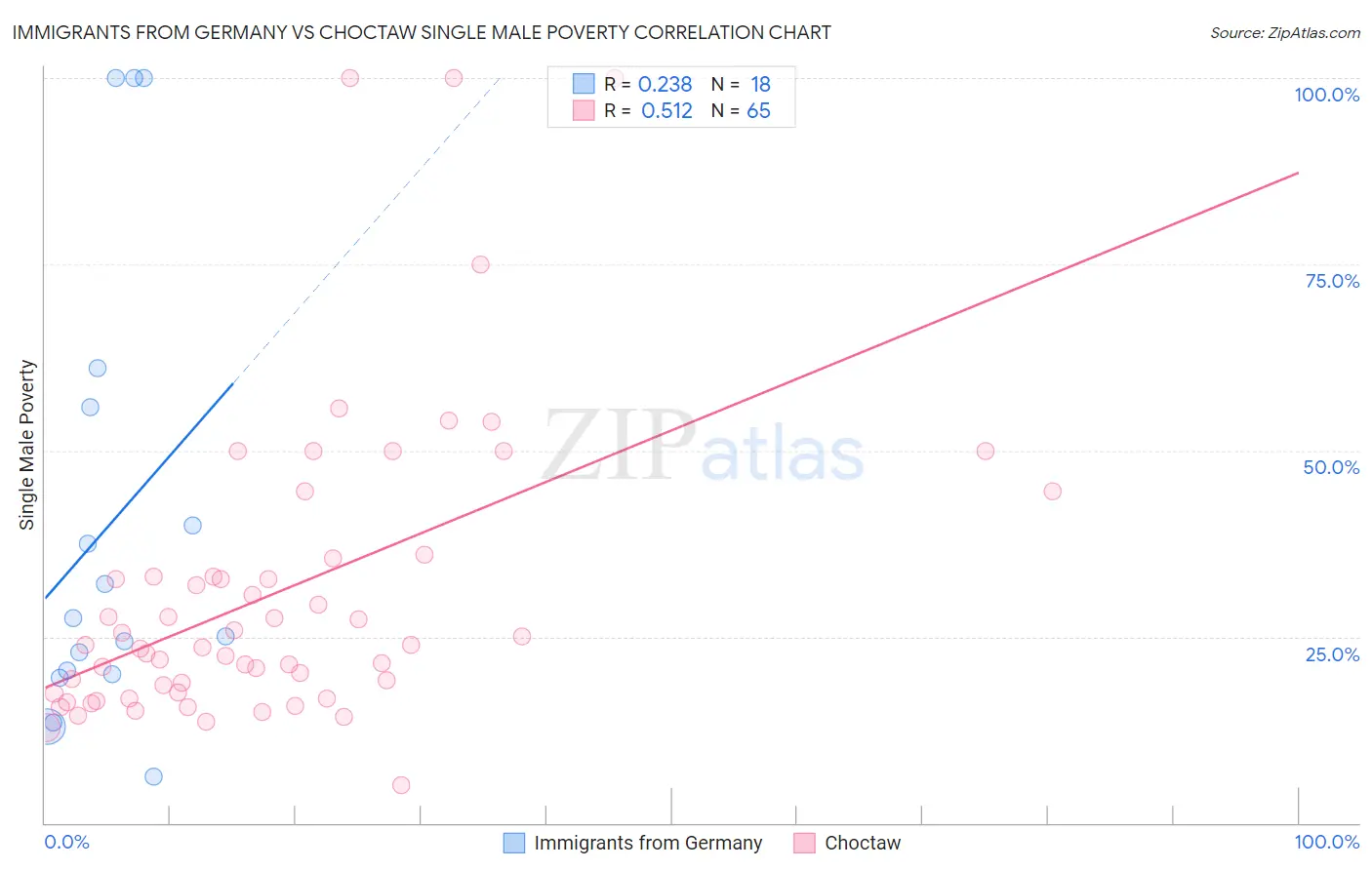 Immigrants from Germany vs Choctaw Single Male Poverty