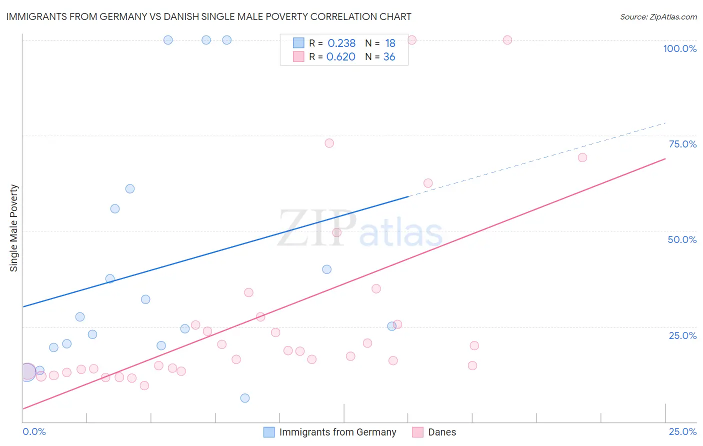 Immigrants from Germany vs Danish Single Male Poverty