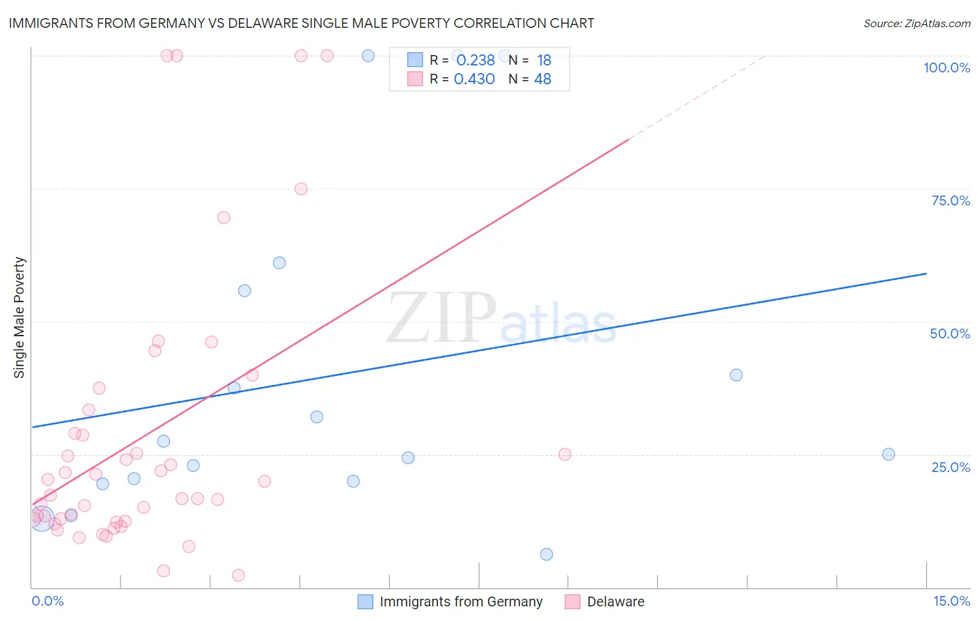 Immigrants from Germany vs Delaware Single Male Poverty