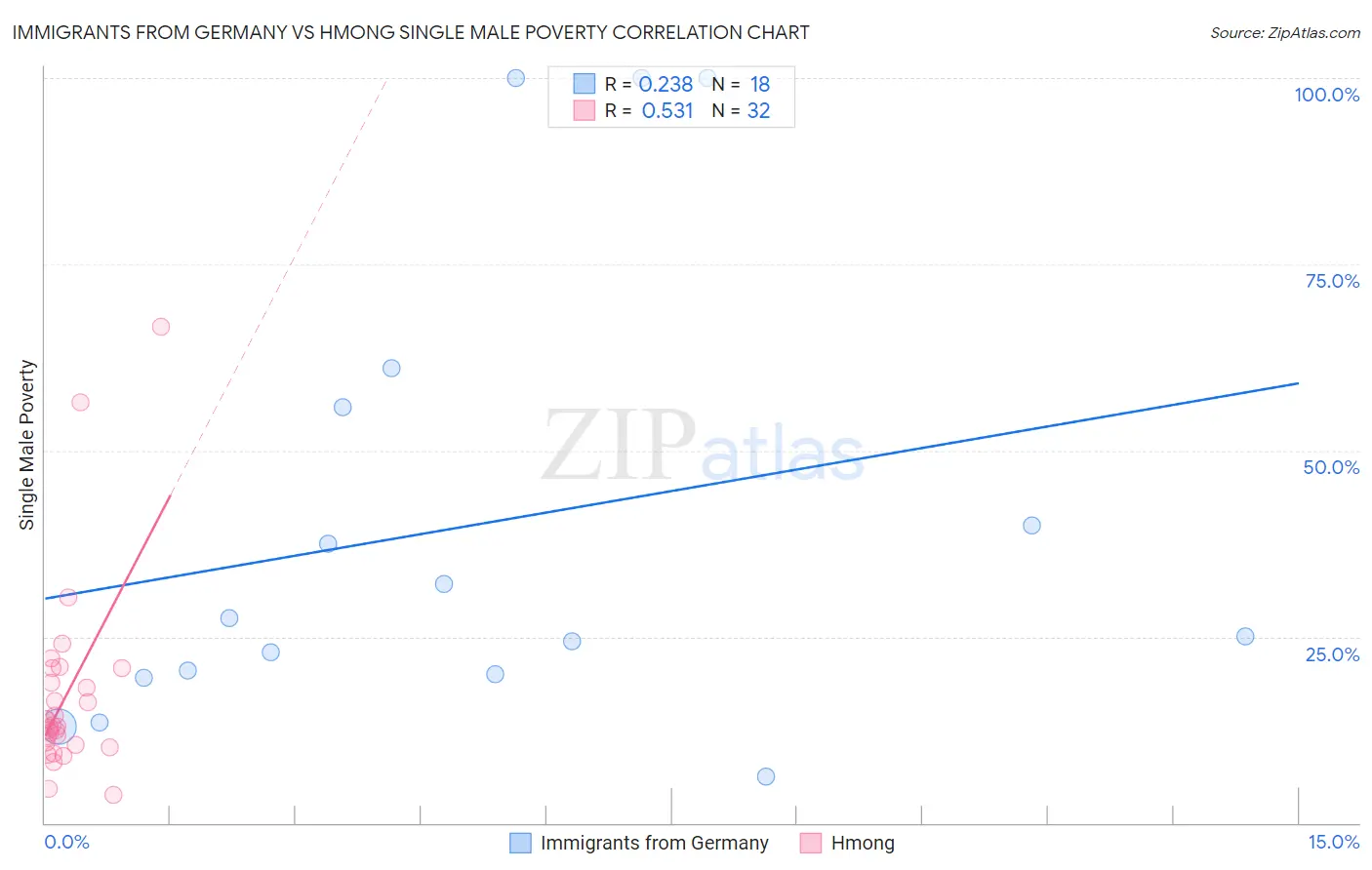 Immigrants from Germany vs Hmong Single Male Poverty