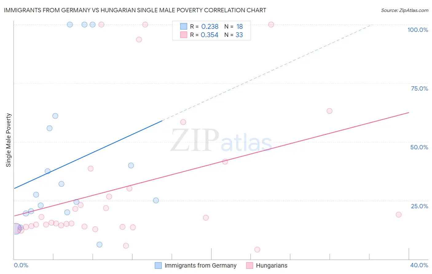 Immigrants from Germany vs Hungarian Single Male Poverty