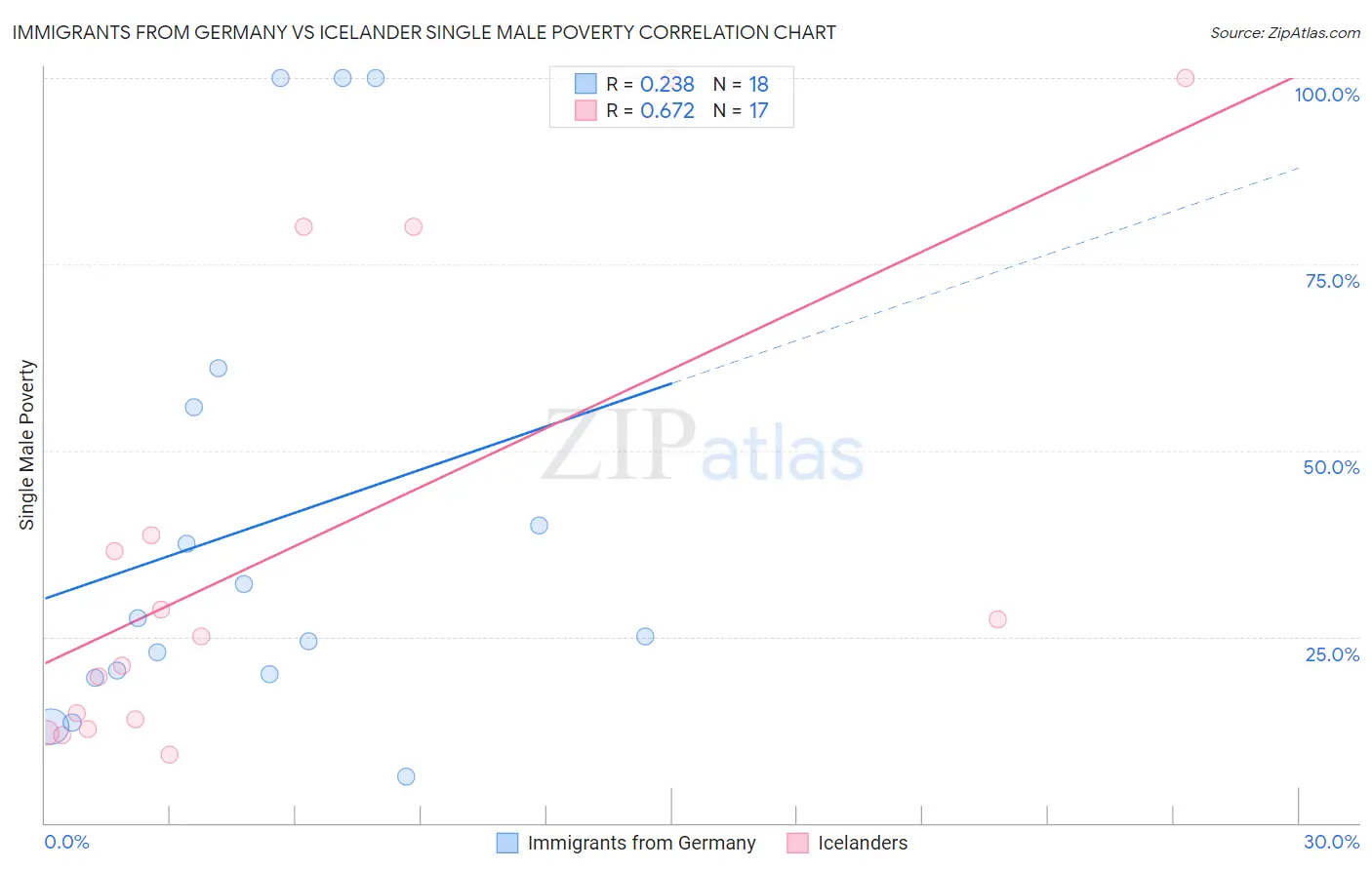 Immigrants from Germany vs Icelander Single Male Poverty