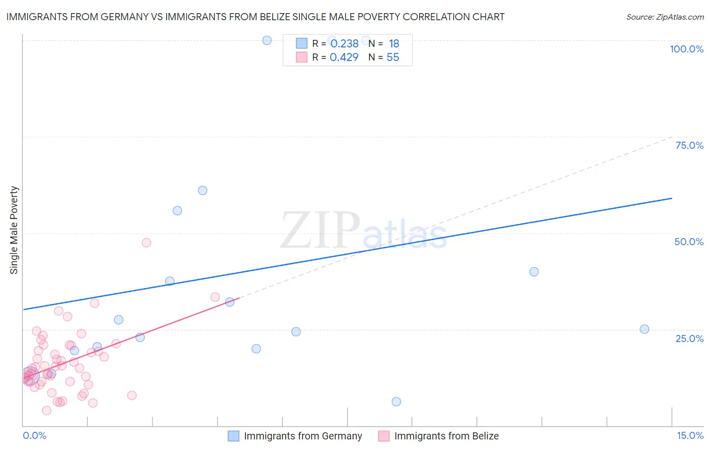 Immigrants from Germany vs Immigrants from Belize Single Male Poverty