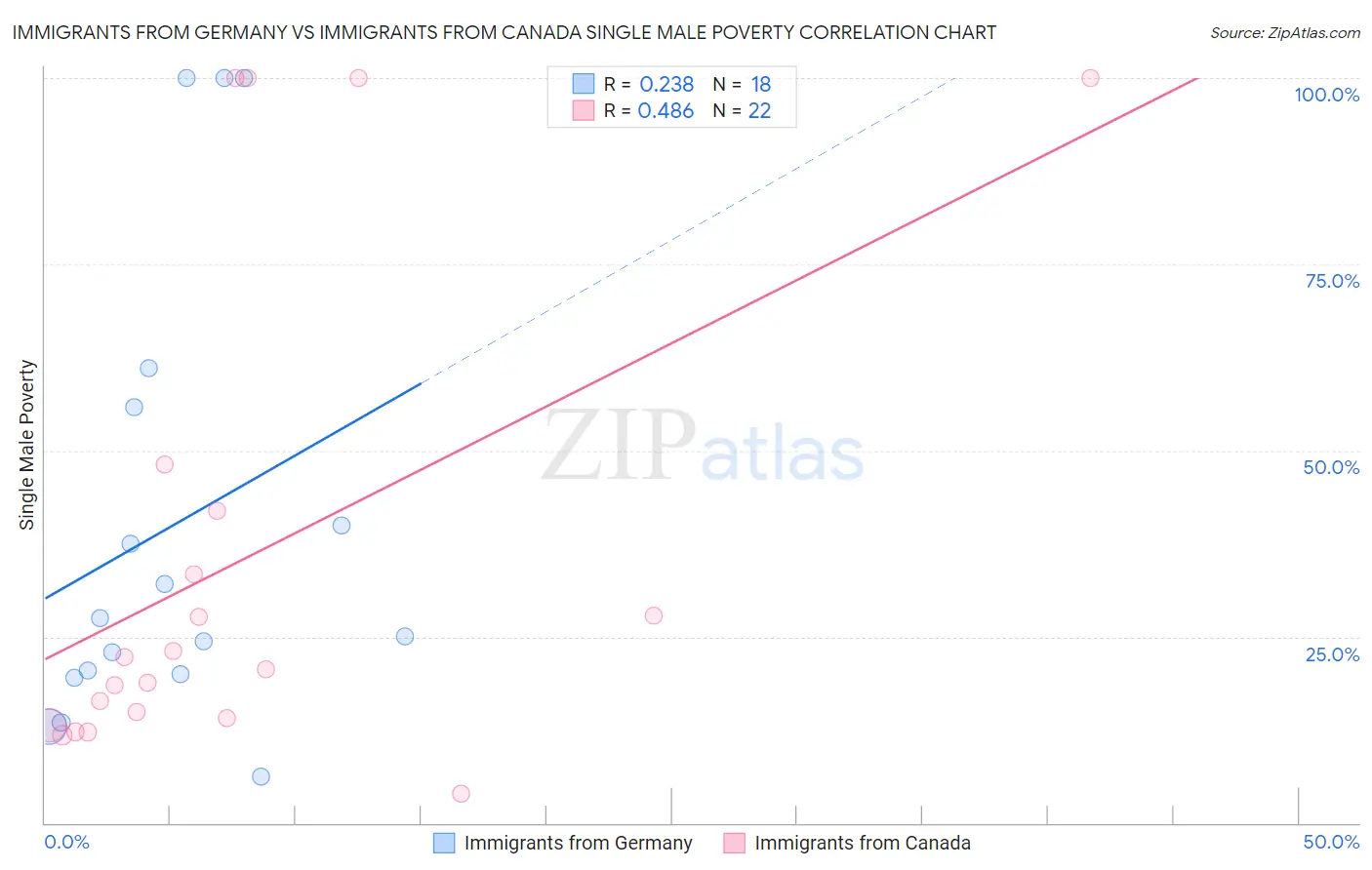 Immigrants from Germany vs Immigrants from Canada Single Male Poverty