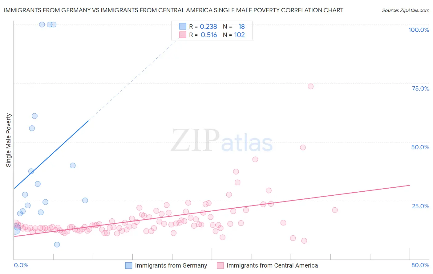 Immigrants from Germany vs Immigrants from Central America Single Male Poverty