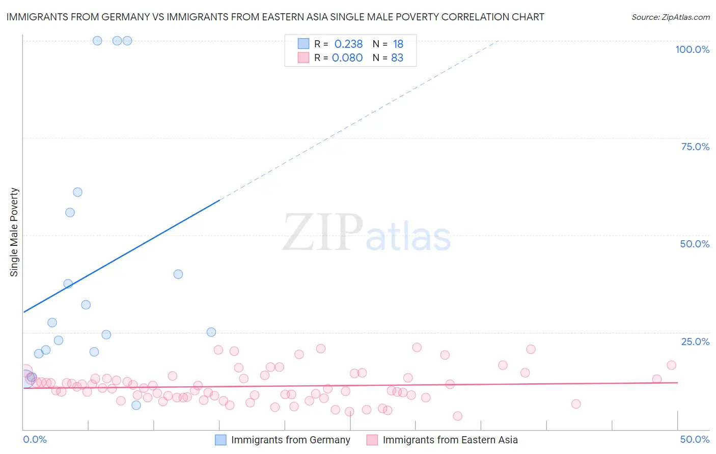 Immigrants from Germany vs Immigrants from Eastern Asia Single Male Poverty