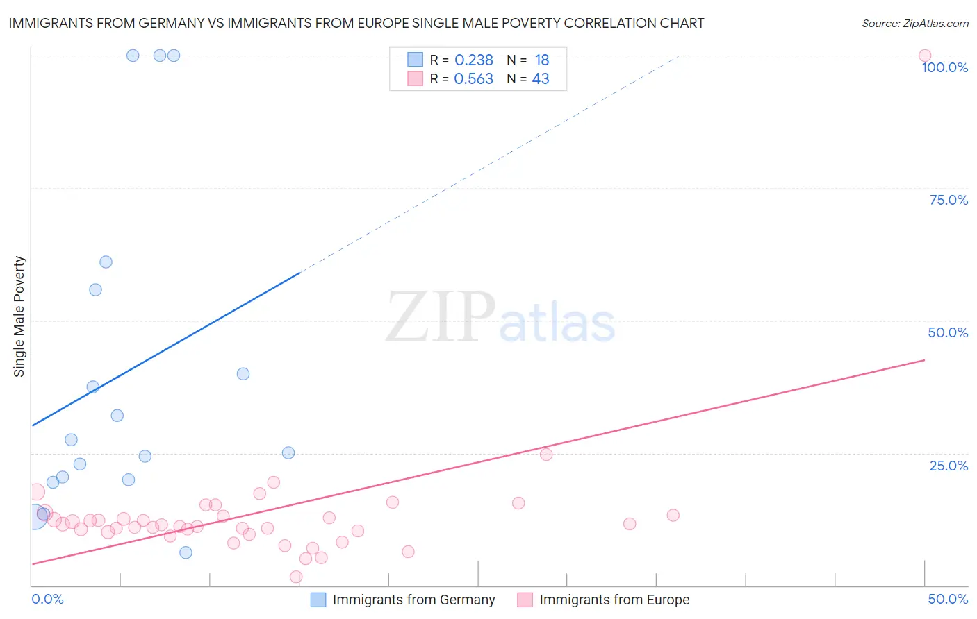 Immigrants from Germany vs Immigrants from Europe Single Male Poverty