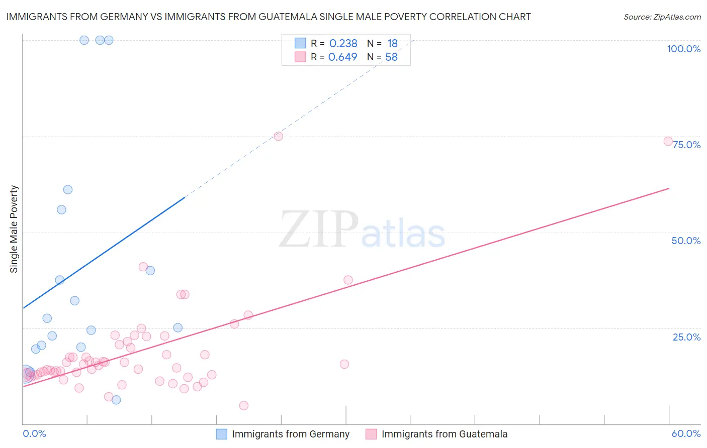Immigrants from Germany vs Immigrants from Guatemala Single Male Poverty