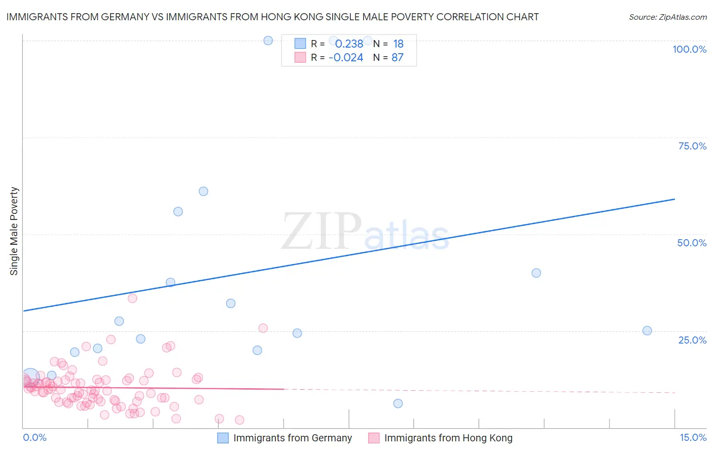 Immigrants from Germany vs Immigrants from Hong Kong Single Male Poverty