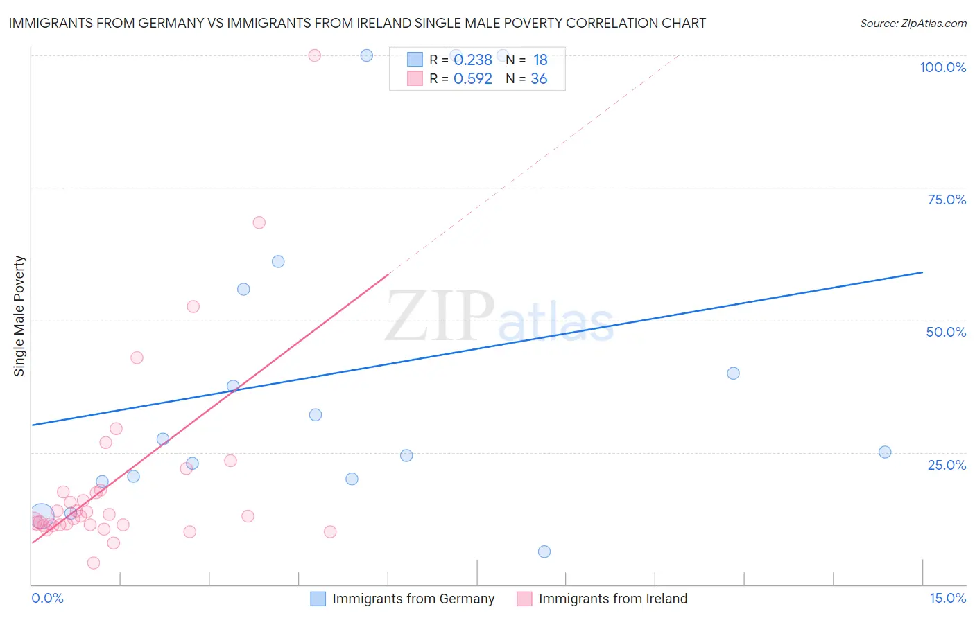 Immigrants from Germany vs Immigrants from Ireland Single Male Poverty