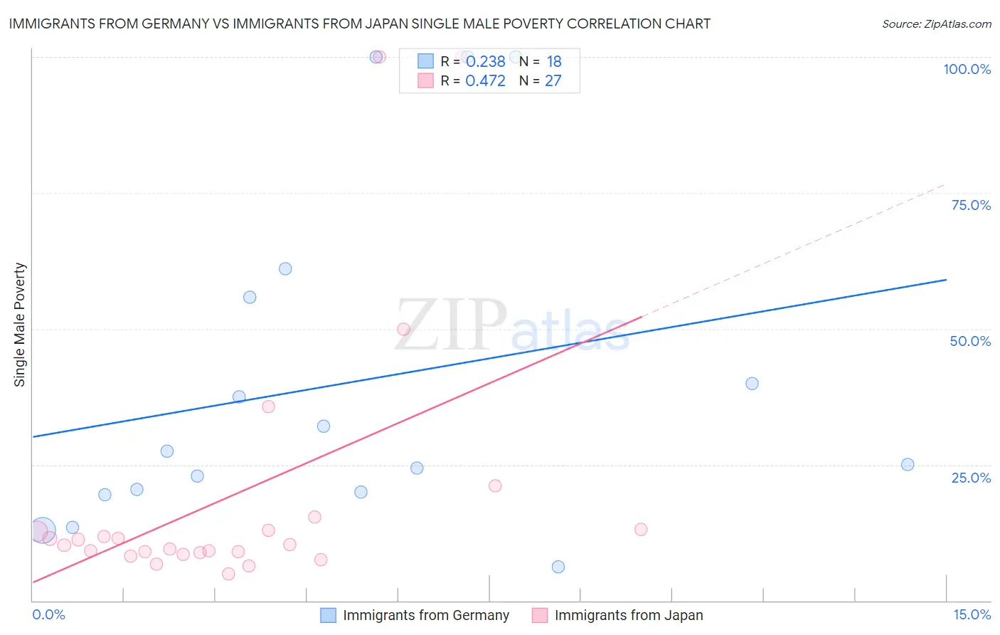 Immigrants from Germany vs Immigrants from Japan Single Male Poverty