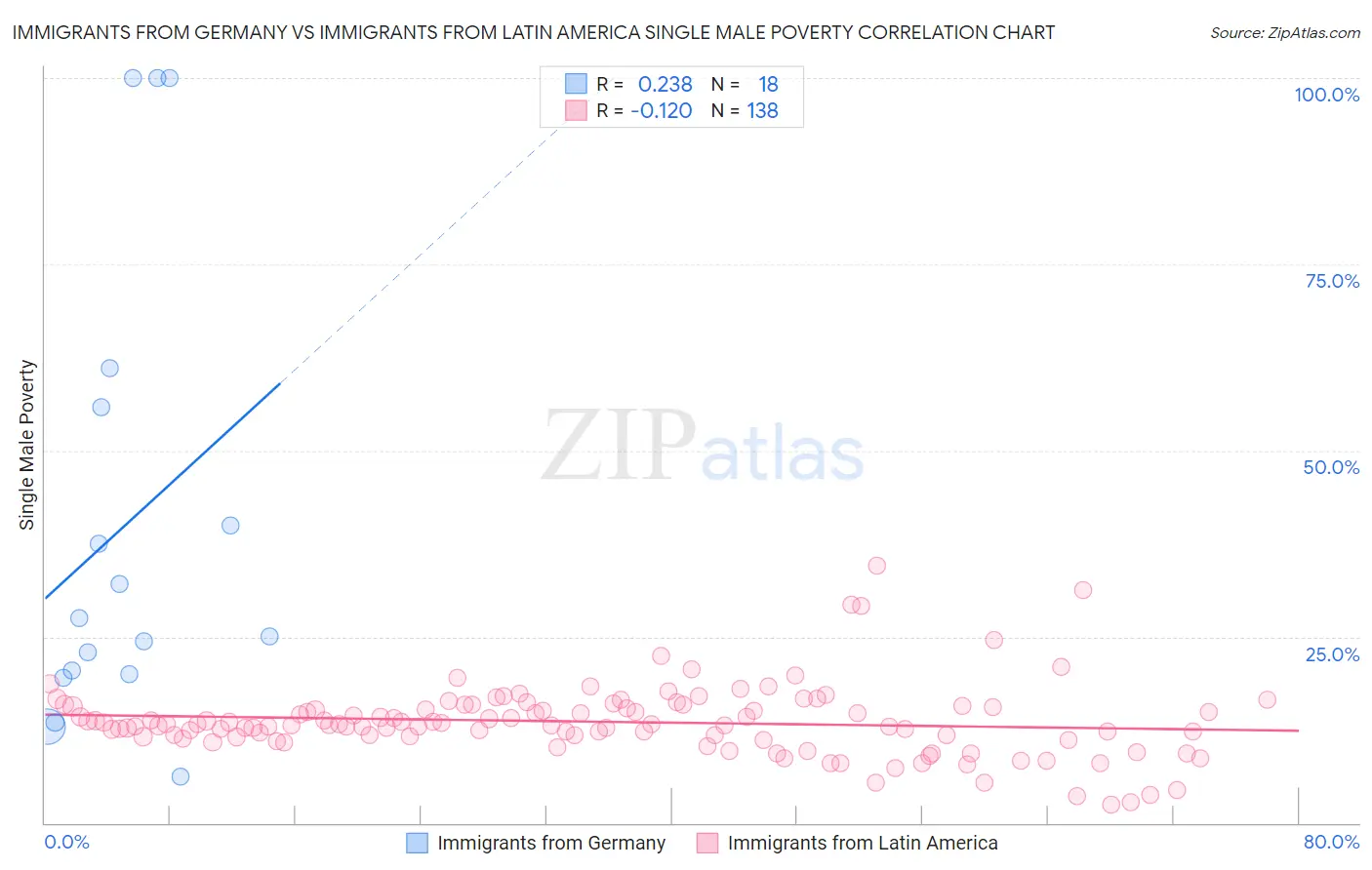 Immigrants from Germany vs Immigrants from Latin America Single Male Poverty