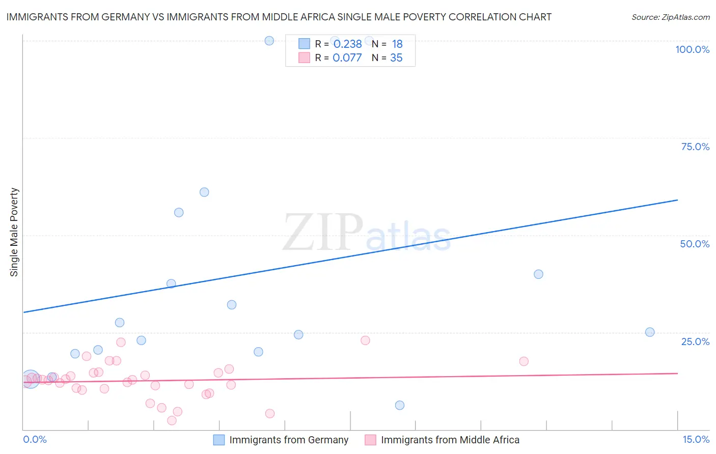 Immigrants from Germany vs Immigrants from Middle Africa Single Male Poverty