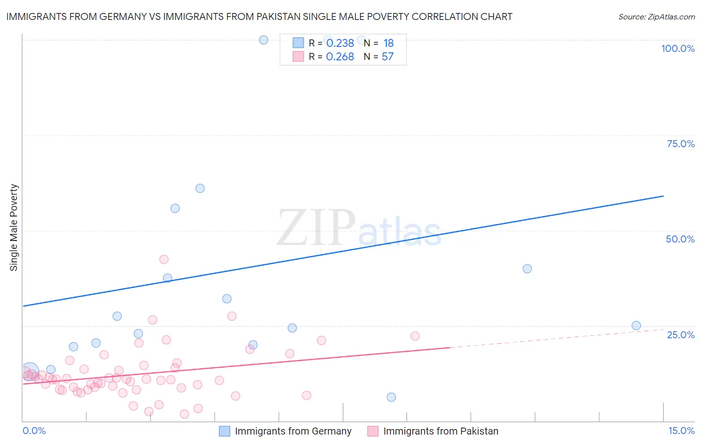 Immigrants from Germany vs Immigrants from Pakistan Single Male Poverty