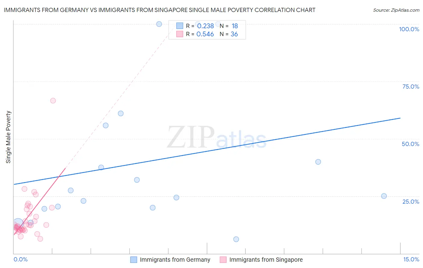 Immigrants from Germany vs Immigrants from Singapore Single Male Poverty