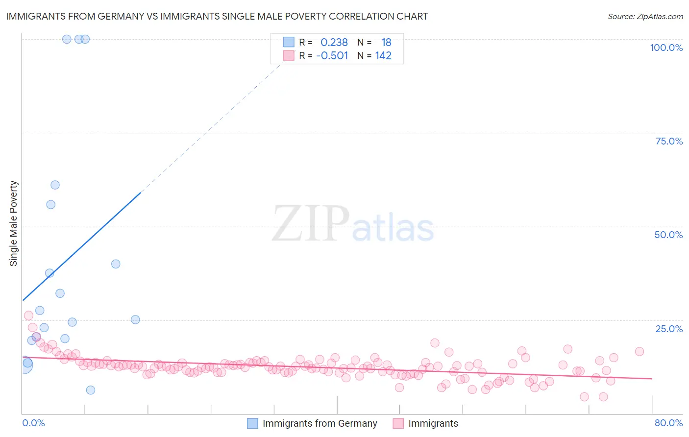 Immigrants from Germany vs Immigrants Single Male Poverty