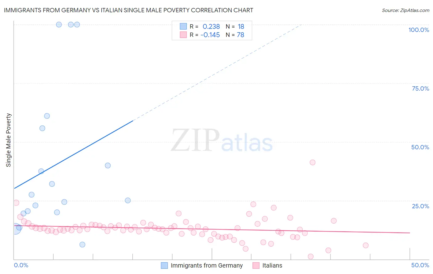 Immigrants from Germany vs Italian Single Male Poverty