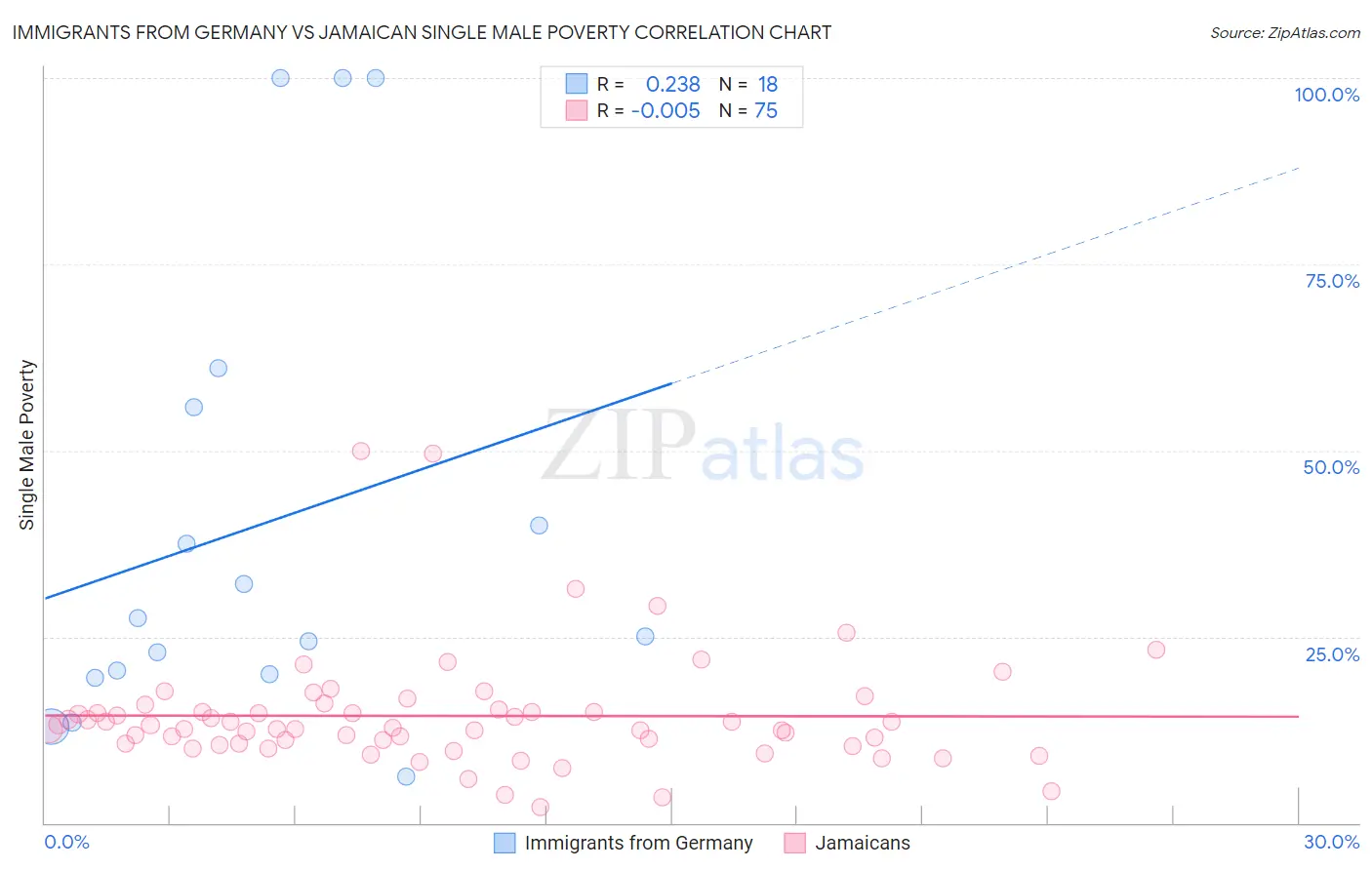 Immigrants from Germany vs Jamaican Single Male Poverty