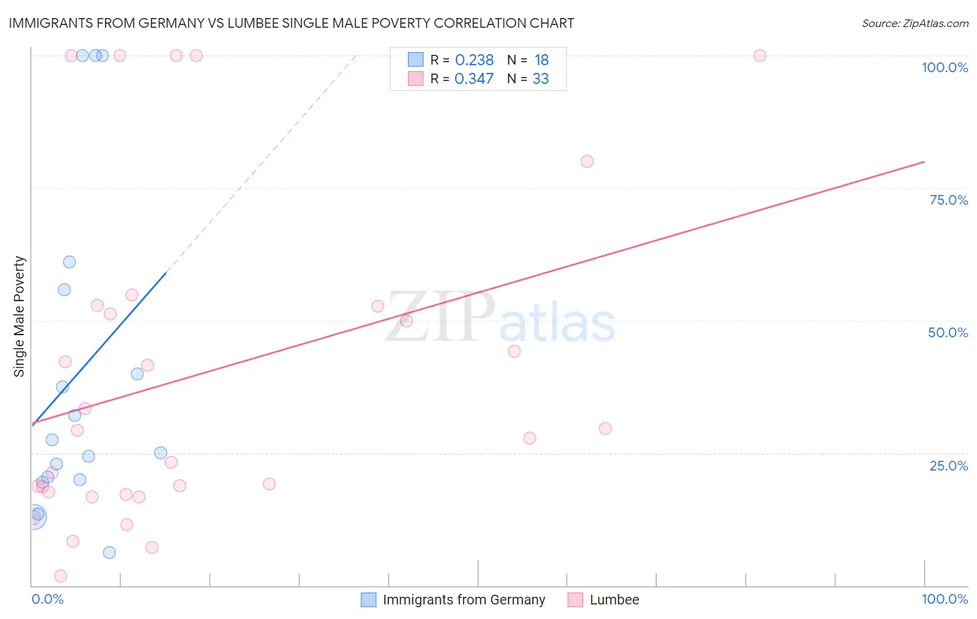 Immigrants from Germany vs Lumbee Single Male Poverty