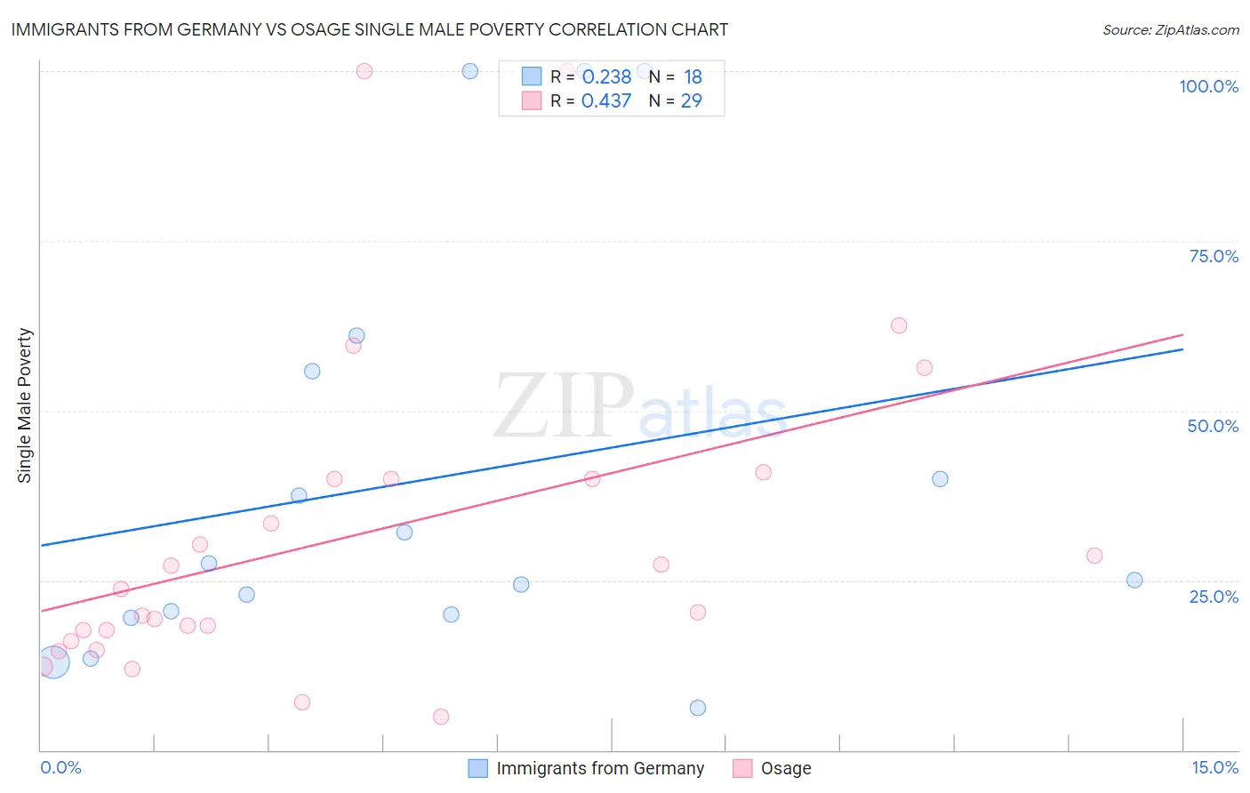 Immigrants from Germany vs Osage Single Male Poverty