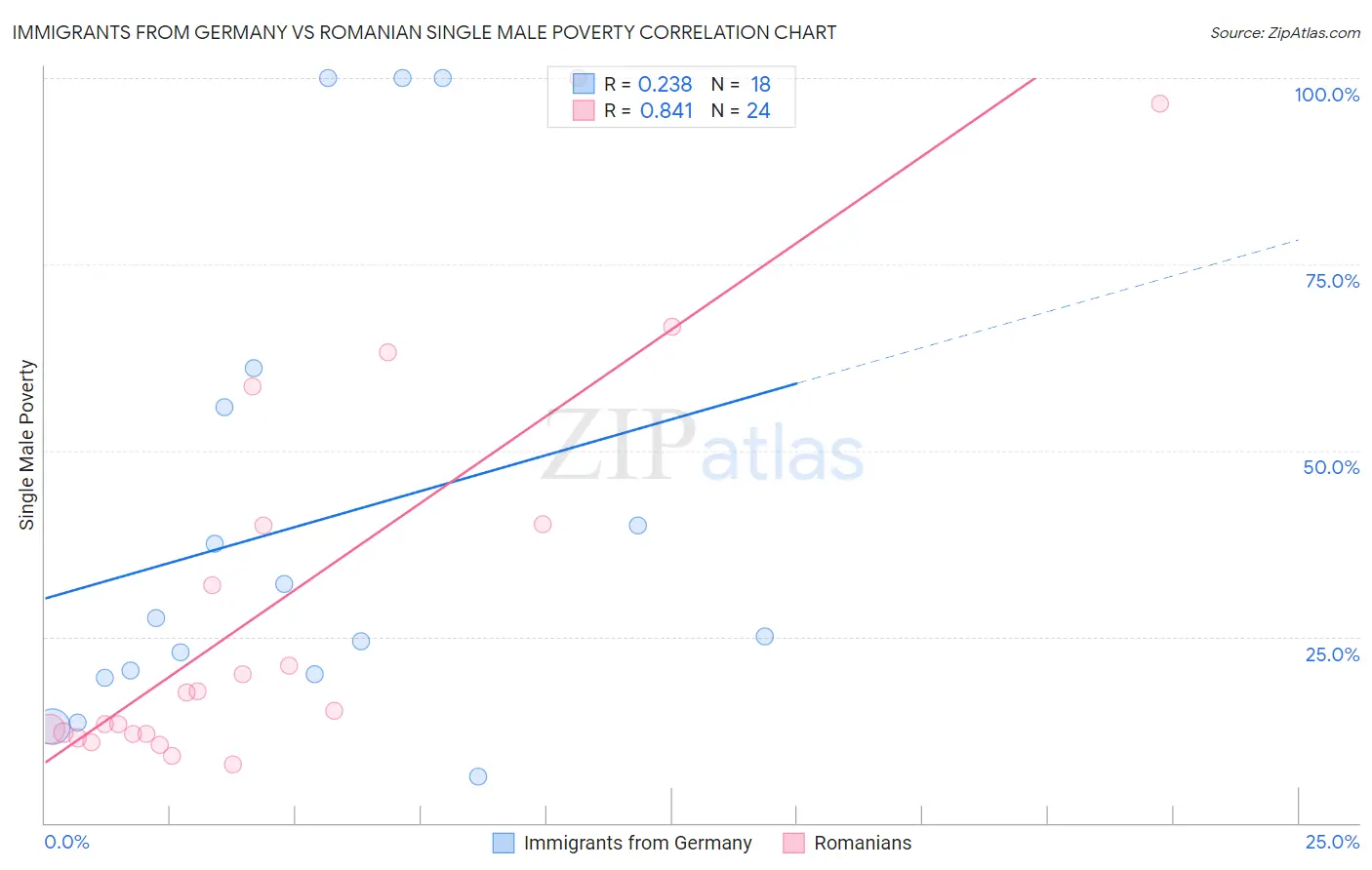 Immigrants from Germany vs Romanian Single Male Poverty