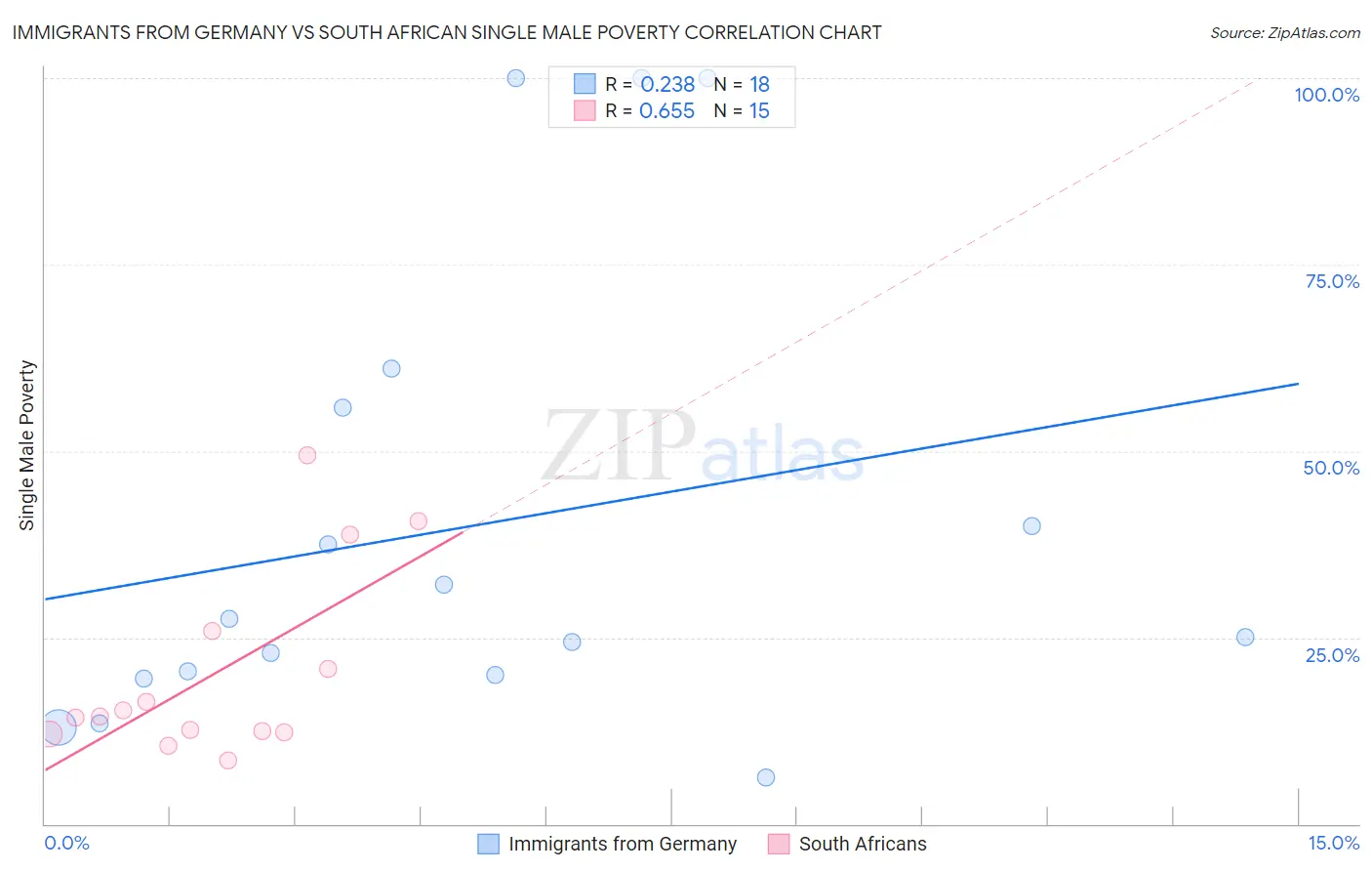 Immigrants from Germany vs South African Single Male Poverty