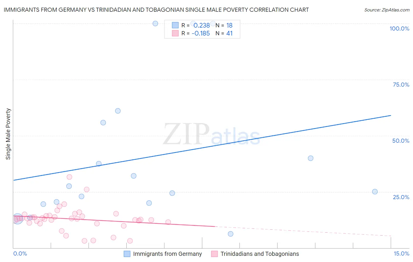 Immigrants from Germany vs Trinidadian and Tobagonian Single Male Poverty