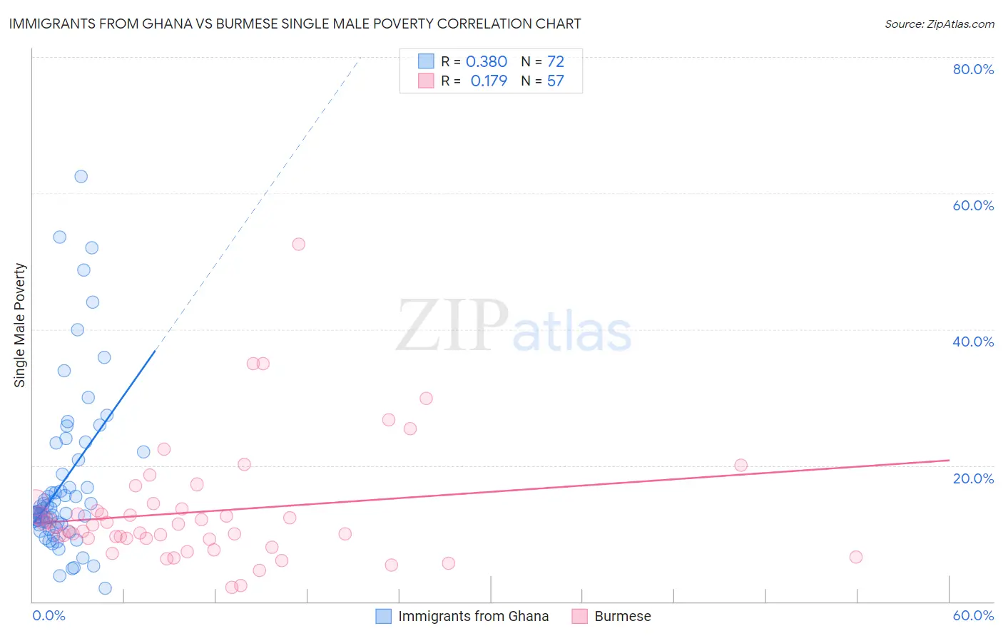 Immigrants from Ghana vs Burmese Single Male Poverty