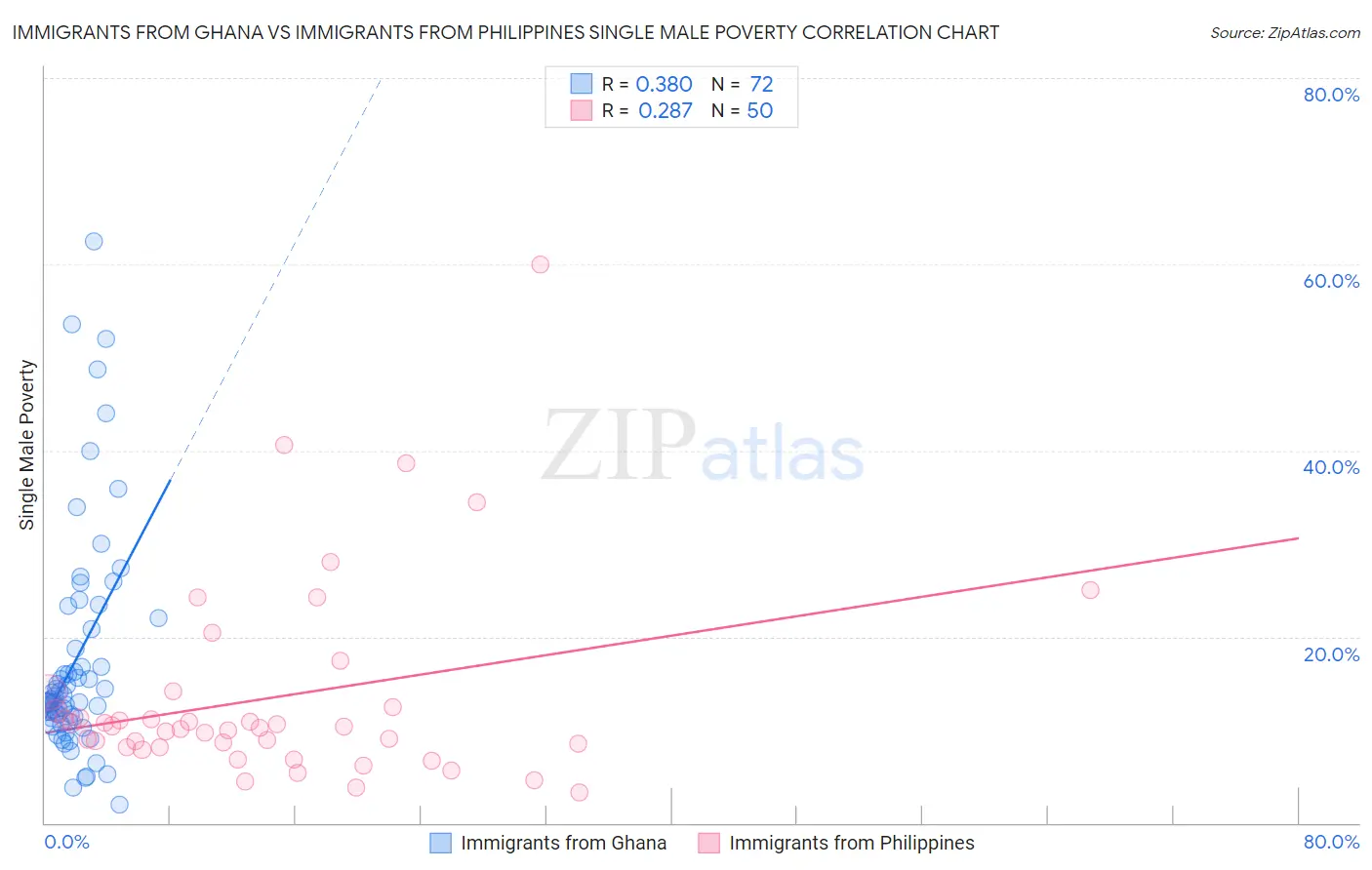 Immigrants from Ghana vs Immigrants from Philippines Single Male Poverty