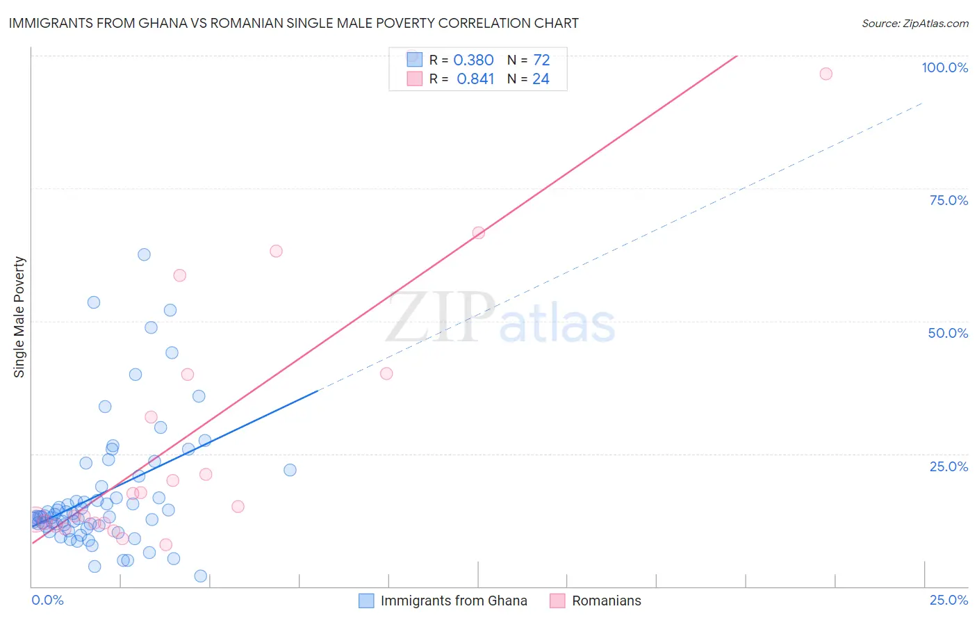 Immigrants from Ghana vs Romanian Single Male Poverty