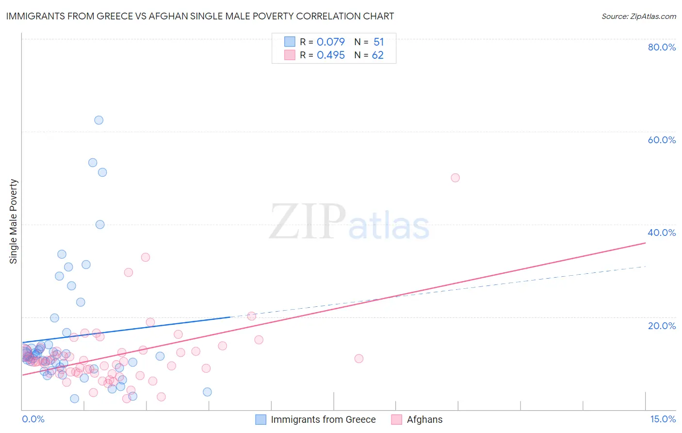Immigrants from Greece vs Afghan Single Male Poverty