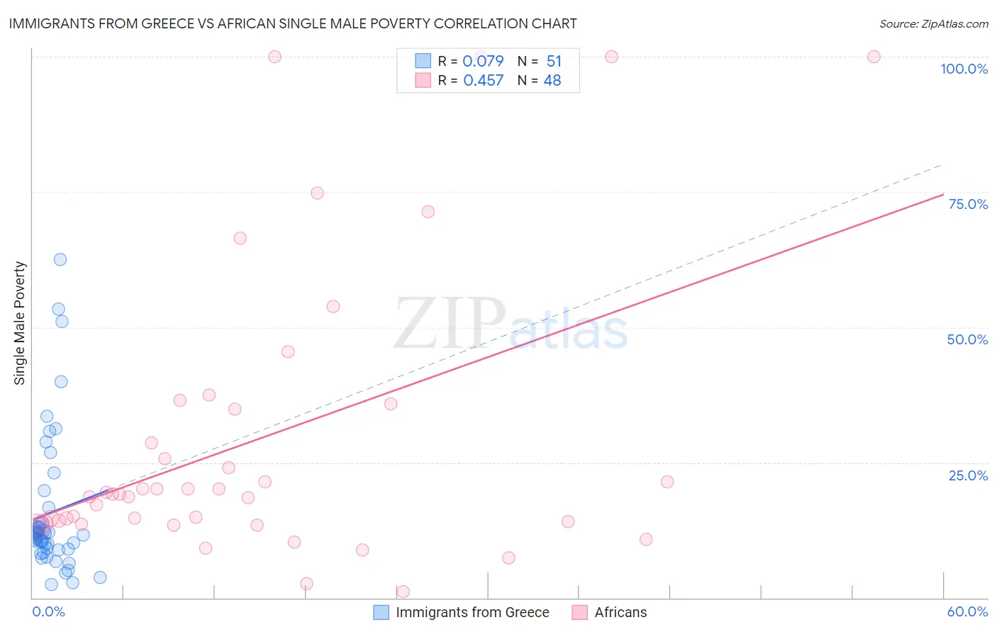 Immigrants from Greece vs African Single Male Poverty