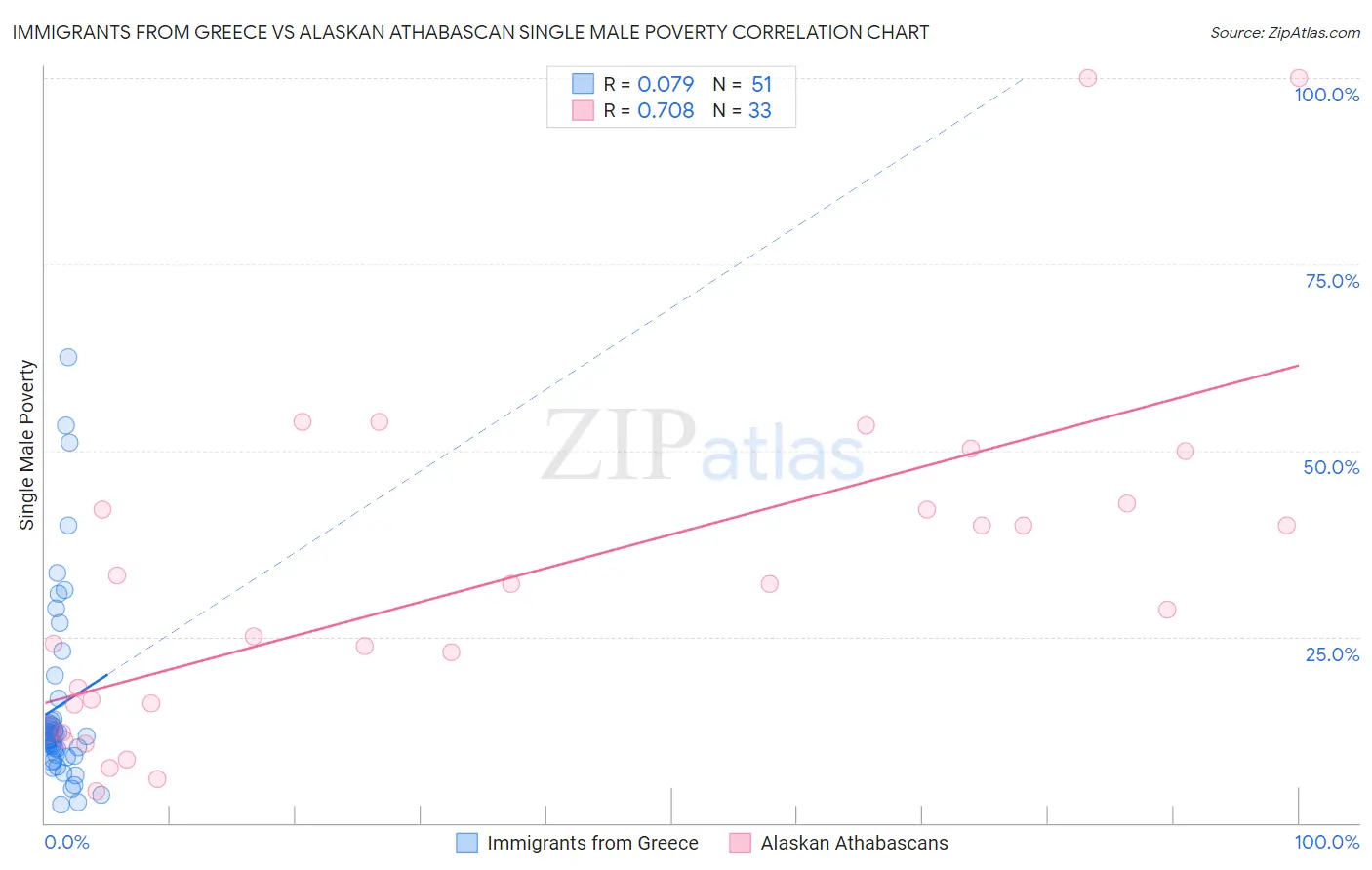 Immigrants from Greece vs Alaskan Athabascan Single Male Poverty