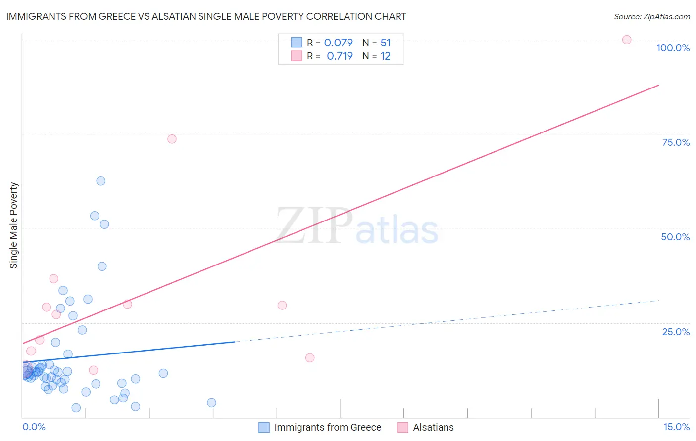 Immigrants from Greece vs Alsatian Single Male Poverty