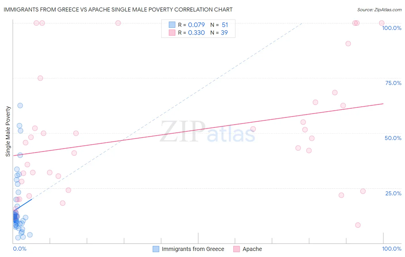 Immigrants from Greece vs Apache Single Male Poverty