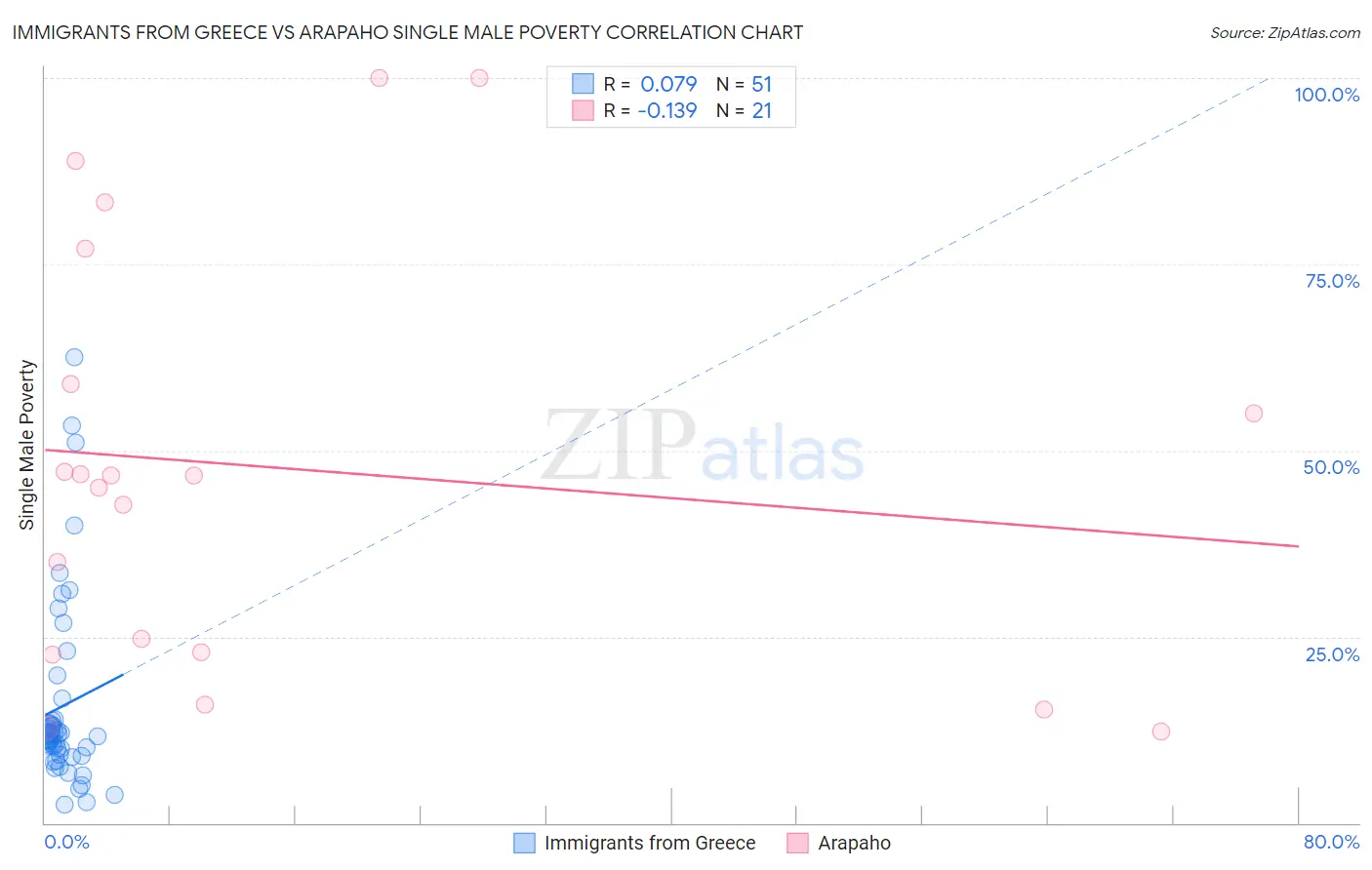 Immigrants from Greece vs Arapaho Single Male Poverty