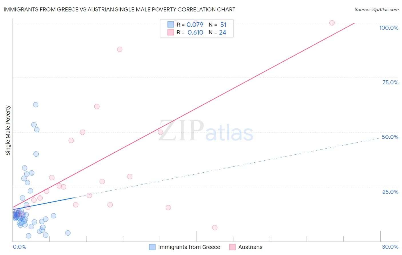 Immigrants from Greece vs Austrian Single Male Poverty