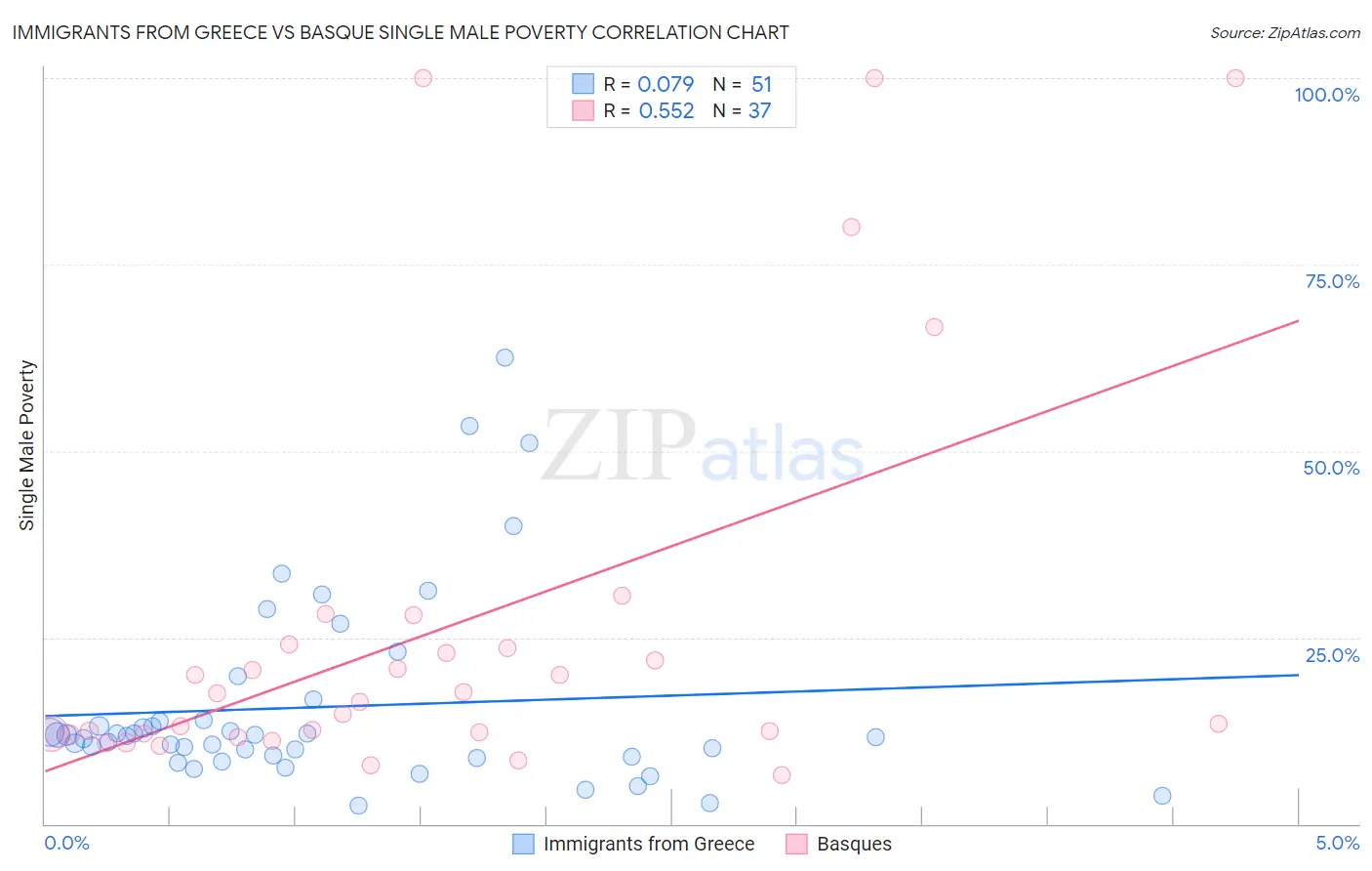 Immigrants from Greece vs Basque Single Male Poverty