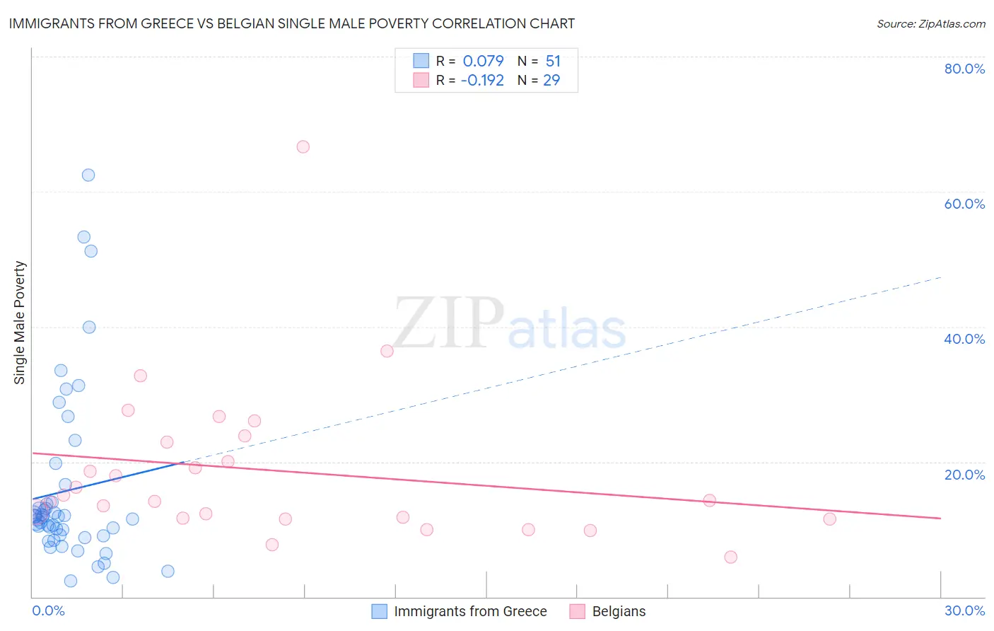 Immigrants from Greece vs Belgian Single Male Poverty